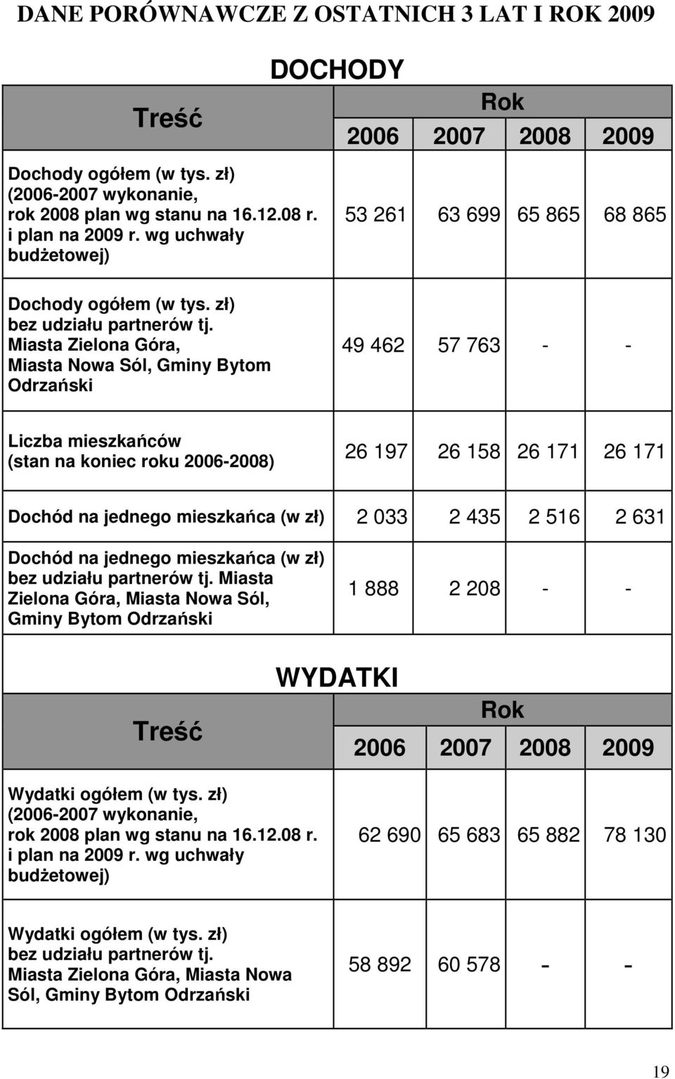 Miasta Zielona Góra, Miasta Nowa Sól, Gminy Bytom Odrzański 49 462 57 763 - - Liczba mieszkańców (stan na koniec roku 2006-2008) 26 197 26 158 26 171 26 171 Dochód na jednego mieszkańca (w zł) 2 033