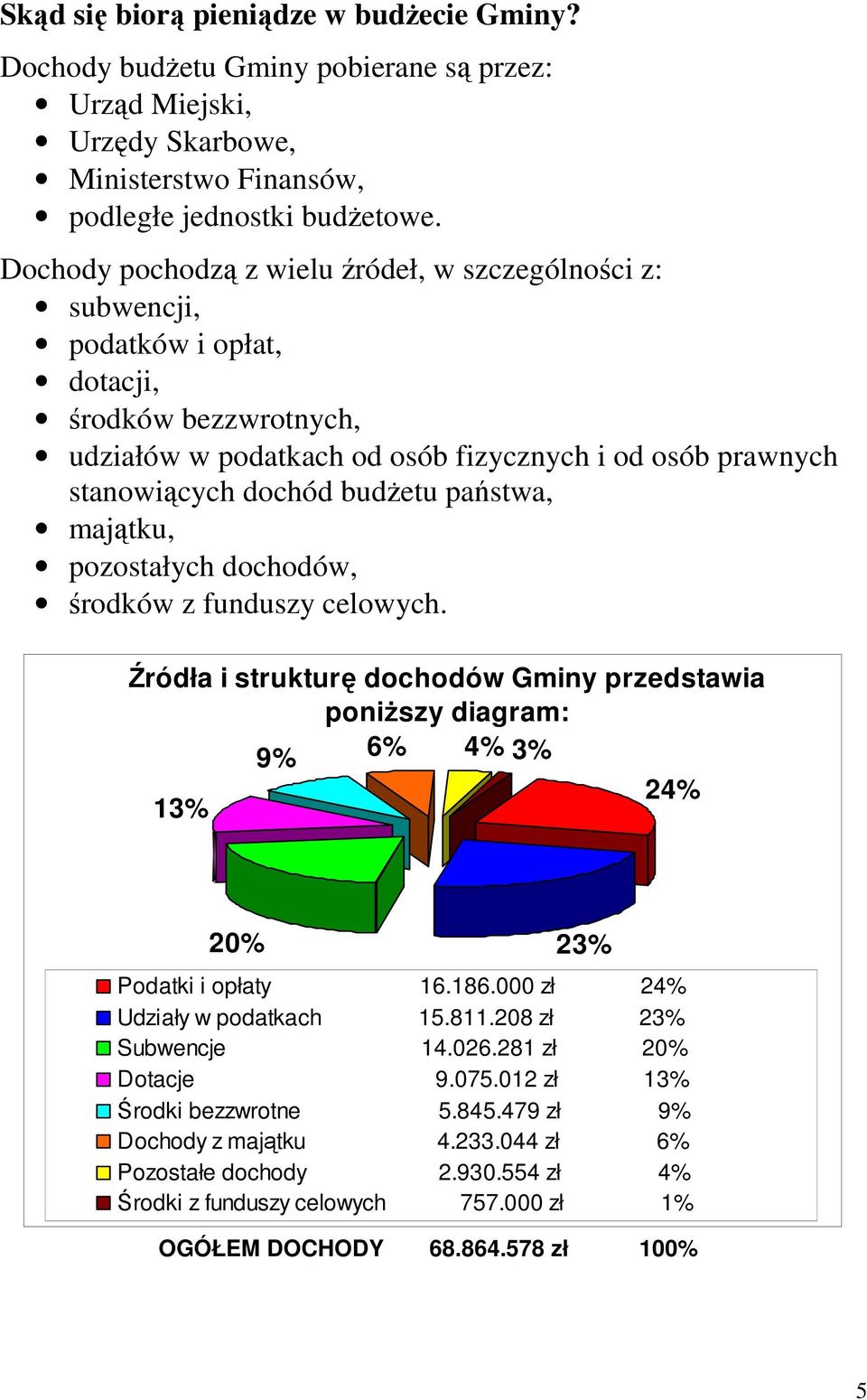 państwa, majątku, pozostałych dochodów, środków z funduszy celowych. Źródła i strukturę dochodów Gminy przedstawia poniŝszy diagram: 9% 6% 4% 3% 24% 13% 20% 23% Podatki i opłaty 16.186.