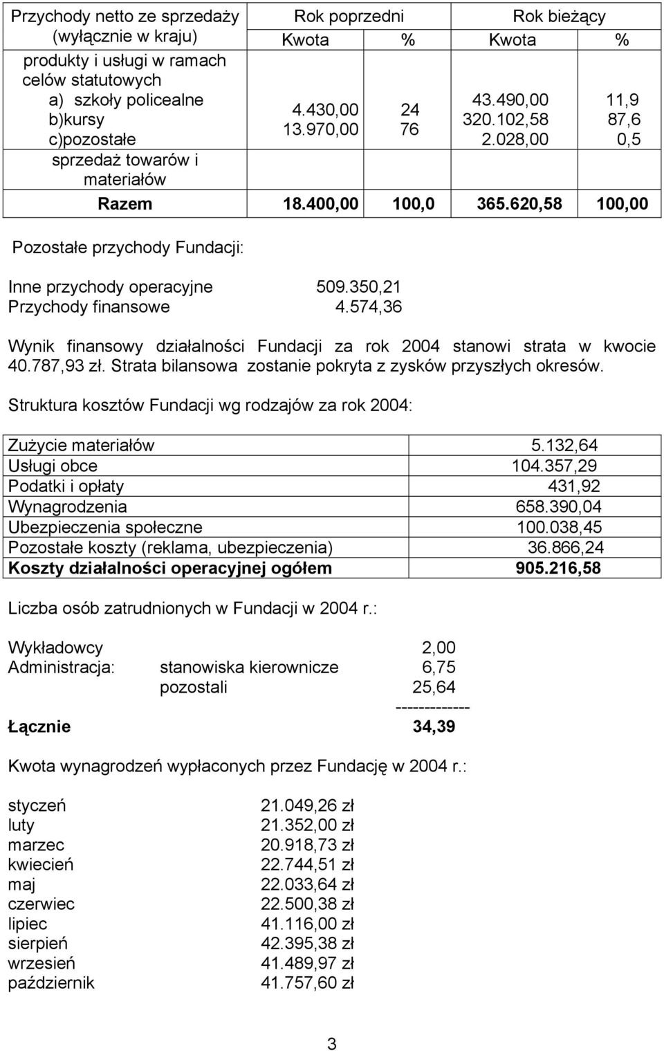 350,21 Przychody finansowe 4.574,36 Wynik finansowy działalności Fundacji za rok 2004 stanowi strata w kwocie 40.787,93 zł. Strata bilansowa zostanie pokryta z zysków przyszłych okresów.
