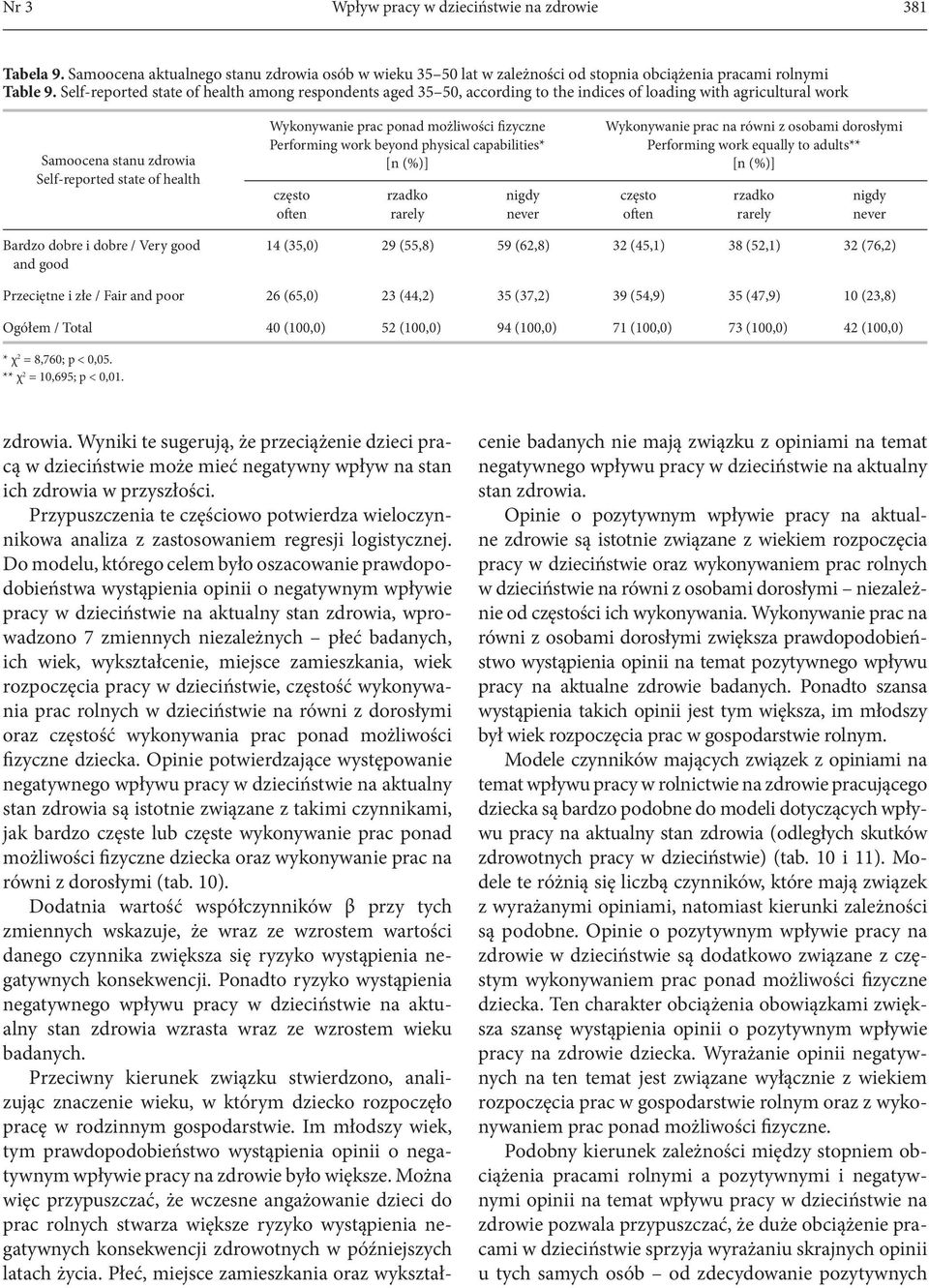możliwości fizyczne Performing work beyond physical capabilities* często often rzadko rarely nigdy never Wykonywanie prac na równi z osobami dorosłymi Performing work equally to adults** często often