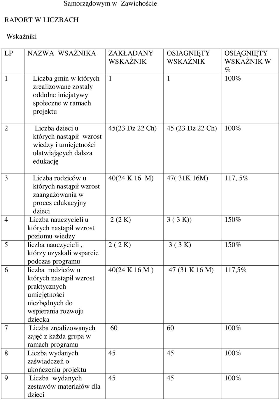 5 liczba, którzy uzyskali wsparcie podczas programu 6 liczba rodziców u praktycznych umiejętności niezbędnych do wspierania rozwoju dziecka 7 Liczba zrealizowanych zajęć z każda grupa w ramach