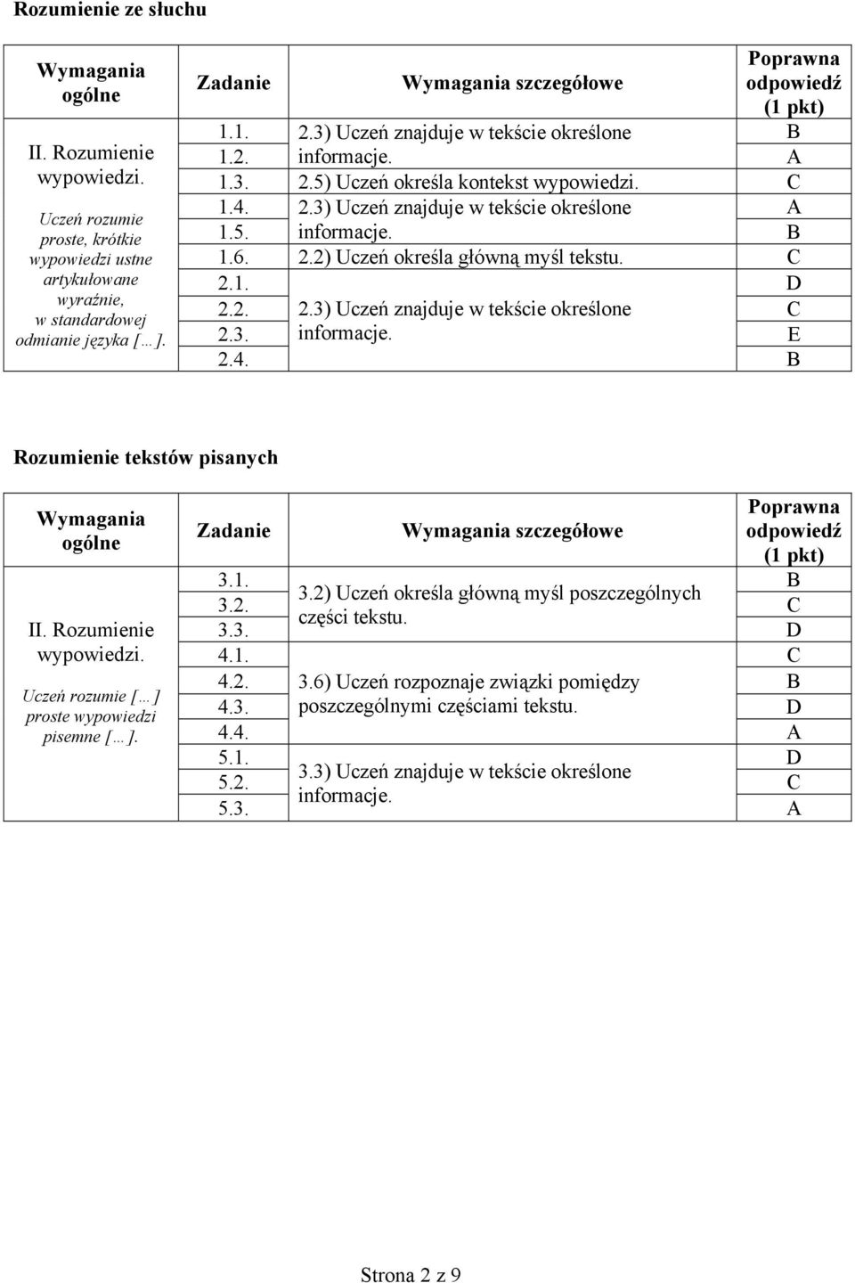 5. informacje. B 1.6. 2.2) Uczeń określa główną myśl tekstu. C 2.1. D 2.2. 2.3) Uczeń znajduje w tekście określone C 2.3. informacje. E 2.4. B Rozumienie tekstów pisanych Wymagania ogólne II.