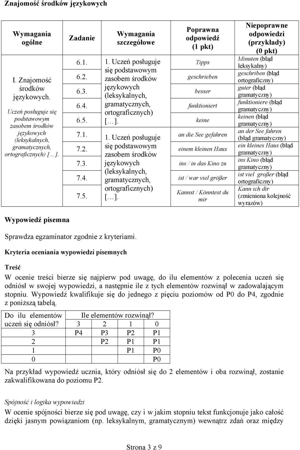 5. ortograficznych) Kannst / Könntest du [ ].