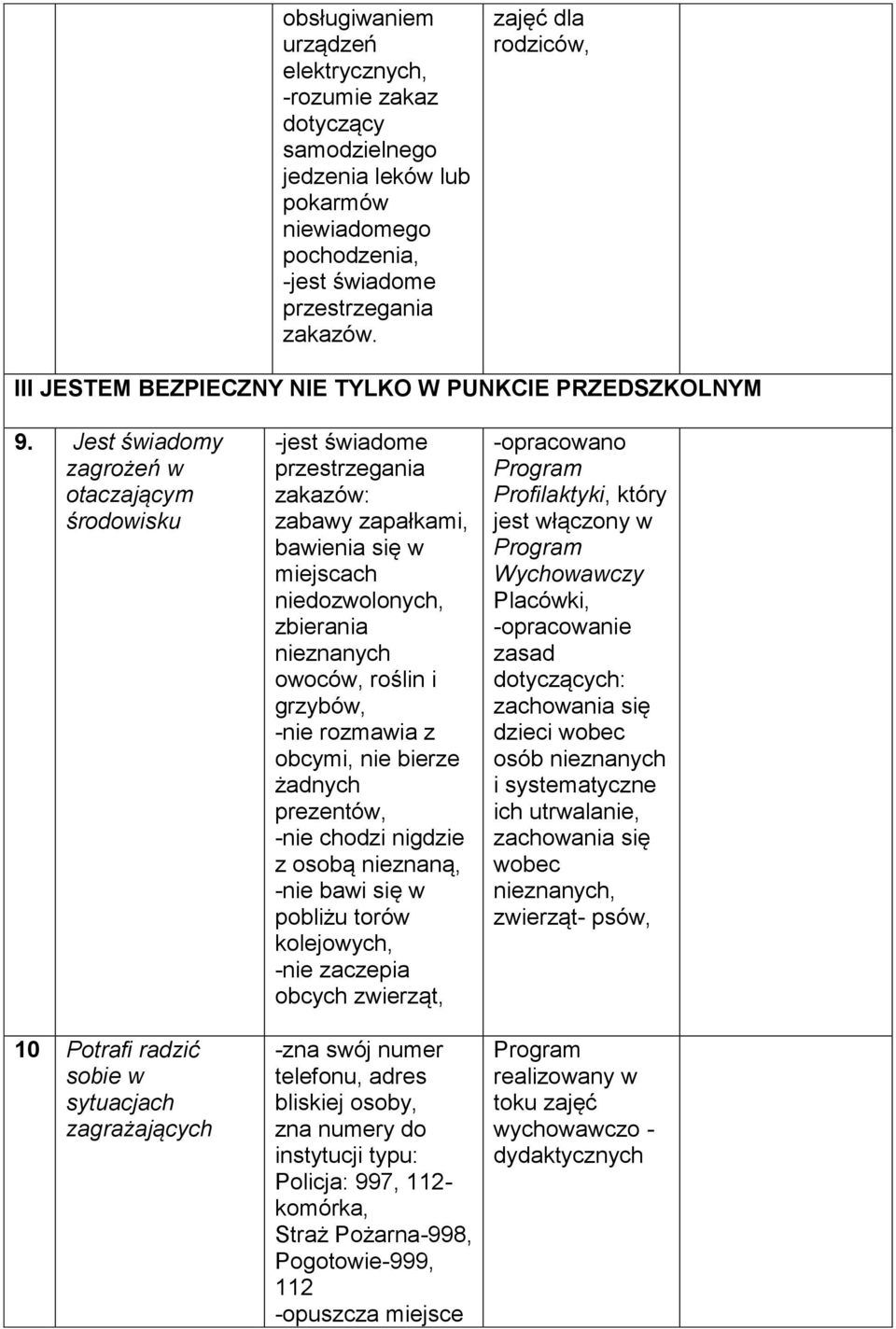 Jest świadomy zagrożeń w otaczającym środowisku 10 Potrafi radzić sobie w sytuacjach zagrażających -jest świadome przestrzegania zakazów: zabawy zapałkami, bawienia się w miejscach niedozwolonych,