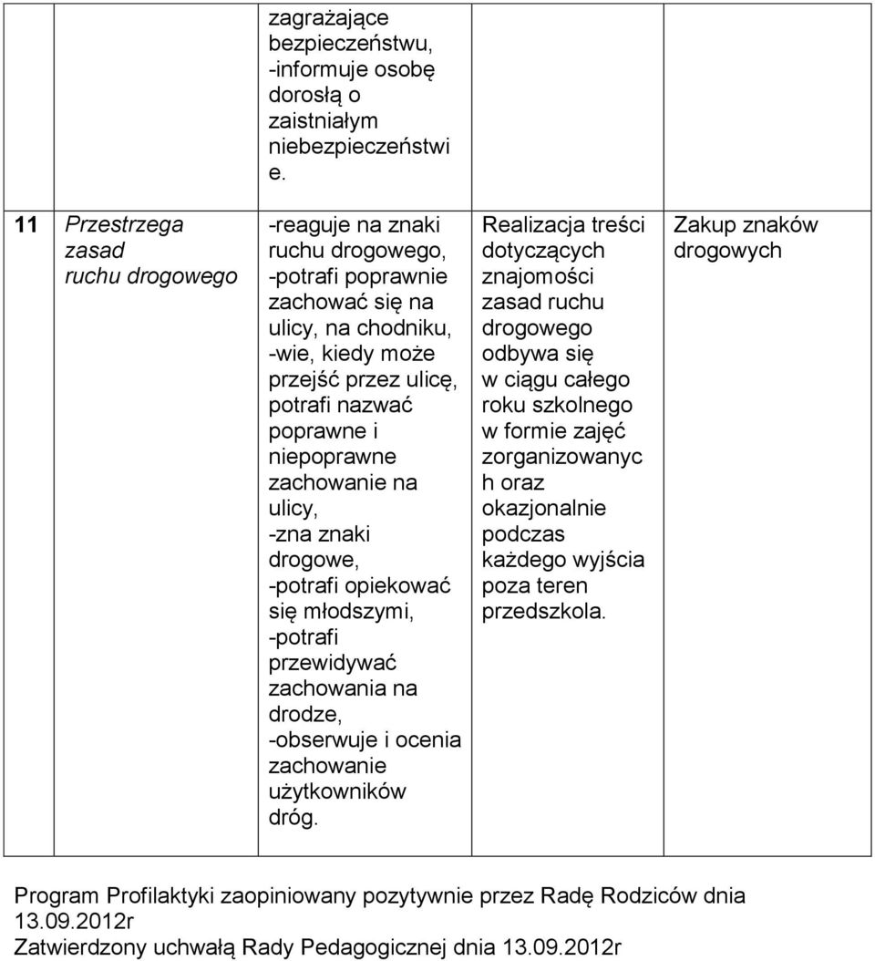 zachowanie na ulicy, -zna znaki drogowe, opiekować się młodszymi, przewidywać zachowania na drodze, -obserwuje i ocenia zachowanie użytkowników dróg.