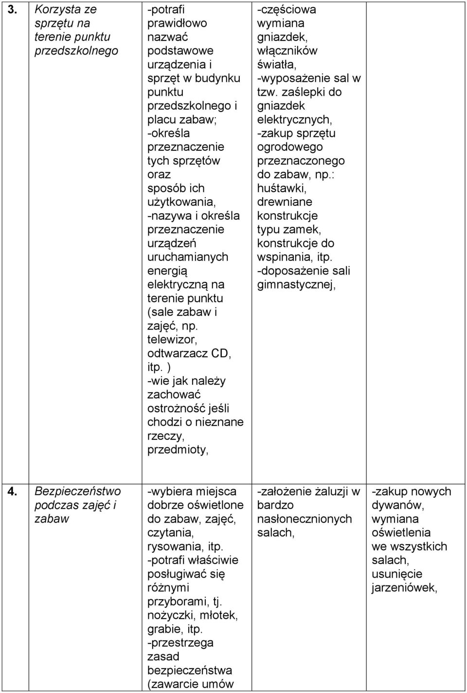 ) -wie jak należy zachować ostrożność jeśli chodzi o nieznane rzeczy, przedmioty, -częściowa wymiana gniazdek, włączników światła, -wyposażenie sal w tzw.