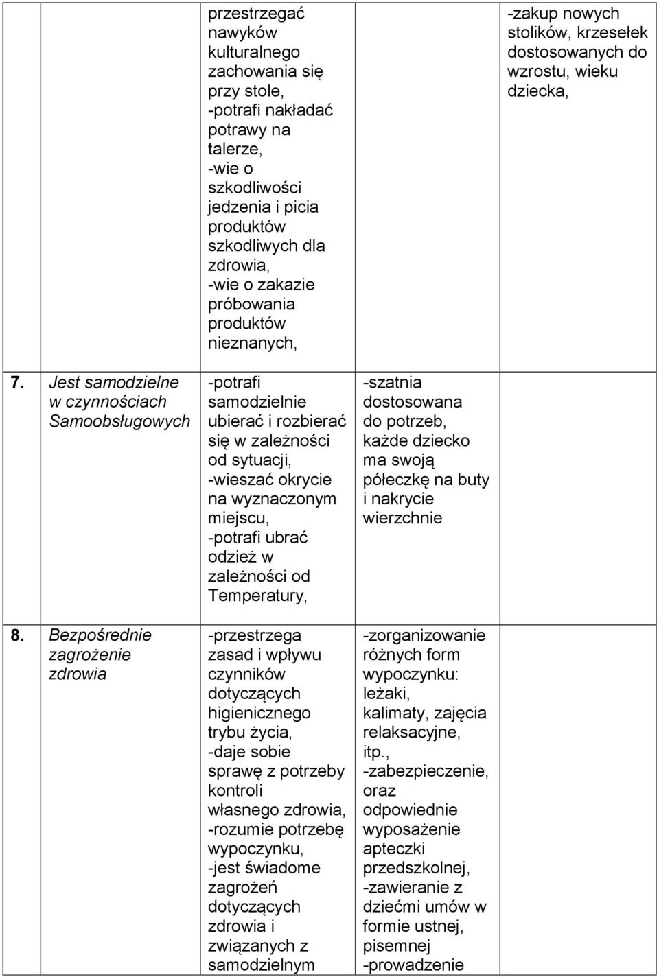 Bezpośrednie zagrożenie zdrowia samodzielnie ubierać i rozbierać się w zależności od sytuacji, -wieszać okrycie na wyznaczonym miejscu, ubrać odzież w zależności od Temperatury, -przestrzega zasad i