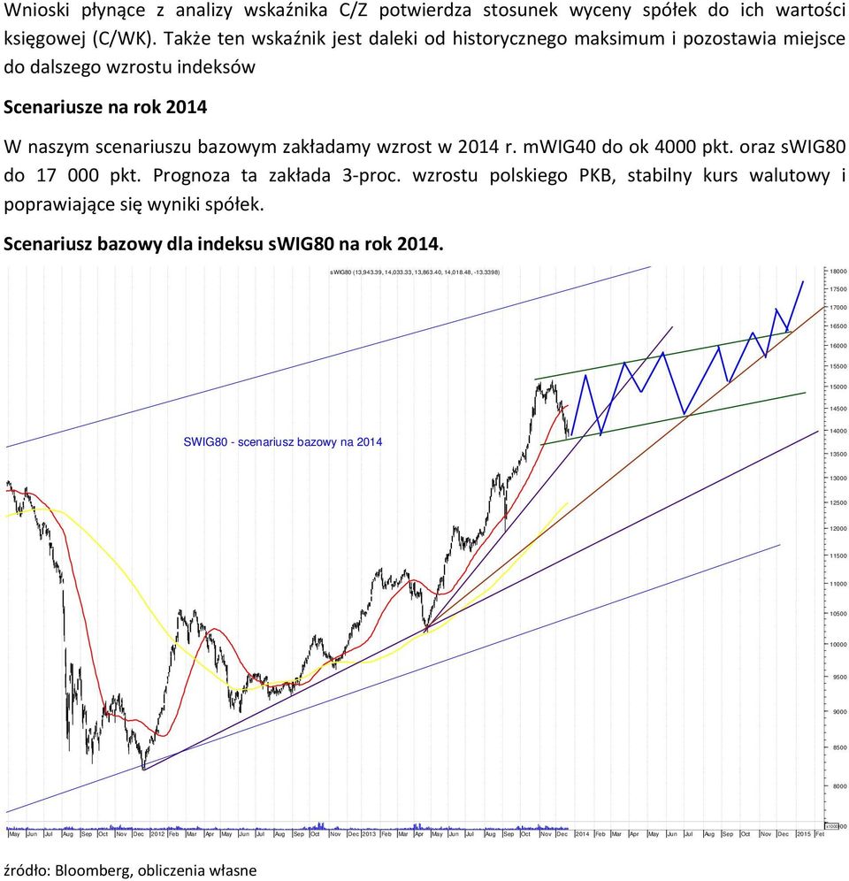 mwig40 do ok 4000 pkt. oraz swig80 do 17 000 pkt. Prognoza ta zakłada 3 proc. wzrostu polskiego PKB, stabilny kurs walutowy i poprawiające się wyniki spółek.