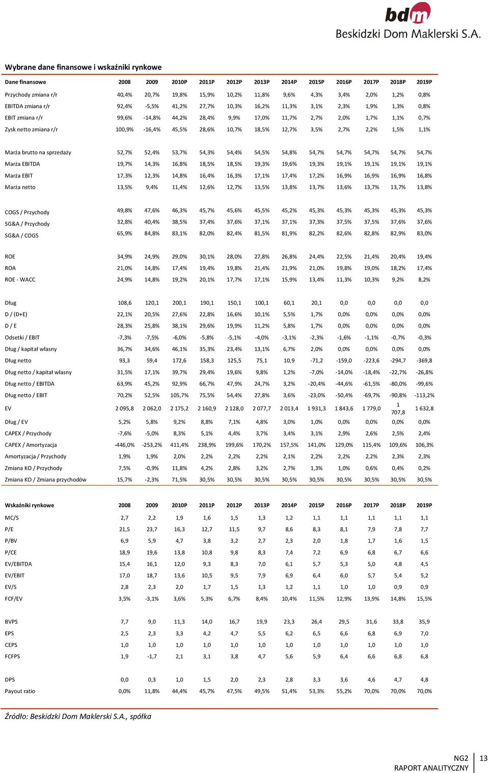 zmiana r/r 100,9% -16,4% 45,5% 28,6% 10,7% 18,5% 12,7% 3,5% 2,7% 2,2% 1,5% 1,1% Marża brutto na sprzedaży 52,7% 52,4% 53,7% 54,3% 54,4% 54,5% 54,8% 54,7% 54,7% 54,7% 54,7% 54,7% Marża EBITDA 19,7%