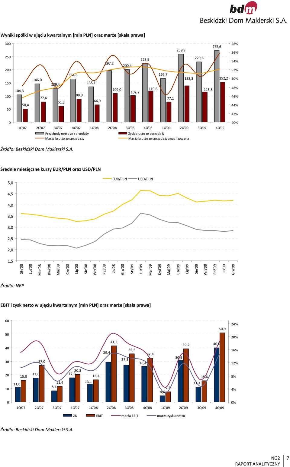 Marża brutto ze sprzedaży Marża brutto ze sprzedaży anualizowana 40% Średnie miesięczne kursy EUR/PLN oraz USD/PLN 5,0 4,5 EUR/PLN USD/PLN 4,0 3,5 3,0 2,5 2,0 1,5 Sty'08 Lut'08 Mar'08 Kwi'08 Maj'08