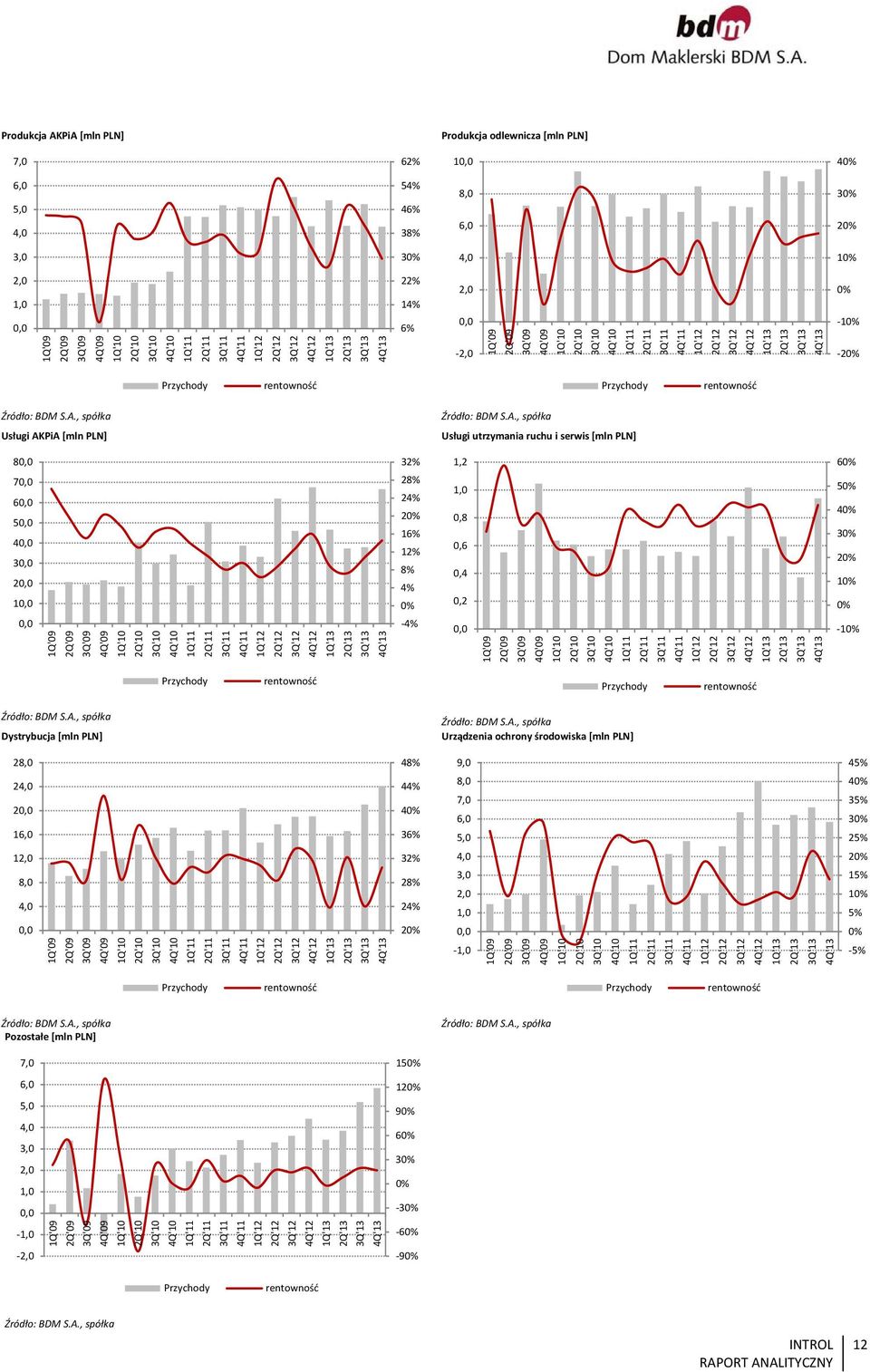 0% 10% 20% Przychody rentowność Przychody rentowność Usługi AKPiA [mln PLN] Usługi utrzymania ruchu i serwis [mln PLN] 8 7 6 5 4 3 2 1 1Q'09 2Q'09 3Q'09 4Q'09 1Q'10 2Q'10 3Q'10 4Q'10 1Q'11 2Q'11