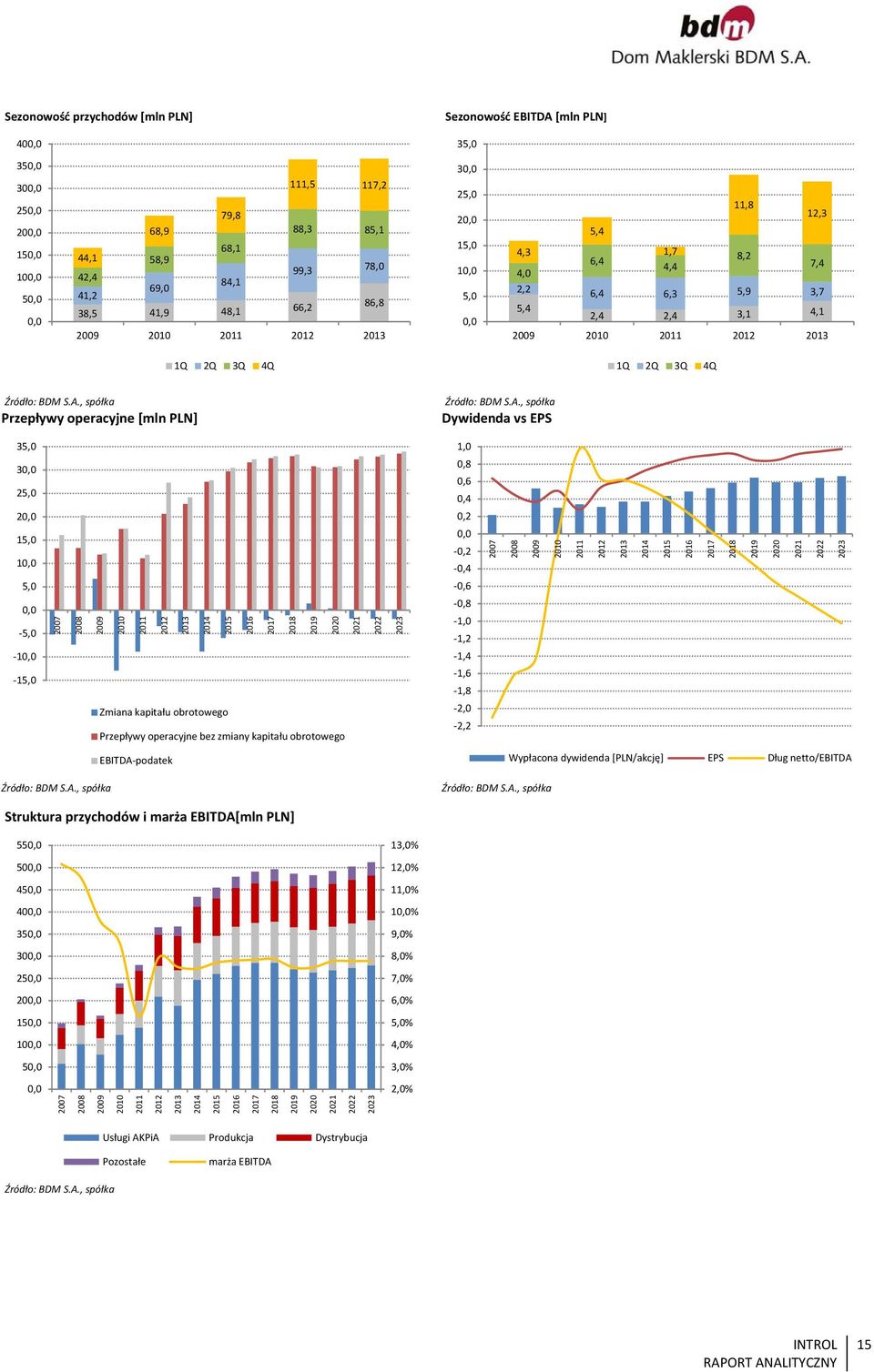 Dywidenda vs EPS 35,0 3 25,0 2 15,0 1 5,0 5,0 1 15,0 2007 2008 2009 2010 2011 2012 2013 2014 2015 2016 2017 2018 2019 2020 2021 Zmiana kapitału obrotowego Przepływy operacyjne bez zmiany kapitału