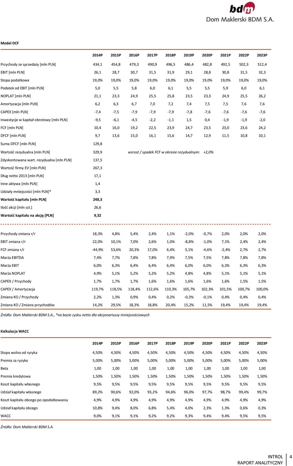 24,9 25,5 25,8 23,5 23,3 24,9 25,5 26,2 Amortyzacja [mln PLN] 6,2 6,3 6,7 7,0 7,2 7,4 7,5 7,5 7,6 7,6 CAPEX [mln PLN] 7,4 7,5 7,9 7,9 7,9 7,8 7,6 7,6 7,6 7,6 Inwestycje w kapitał obrotowy [mln PLN]