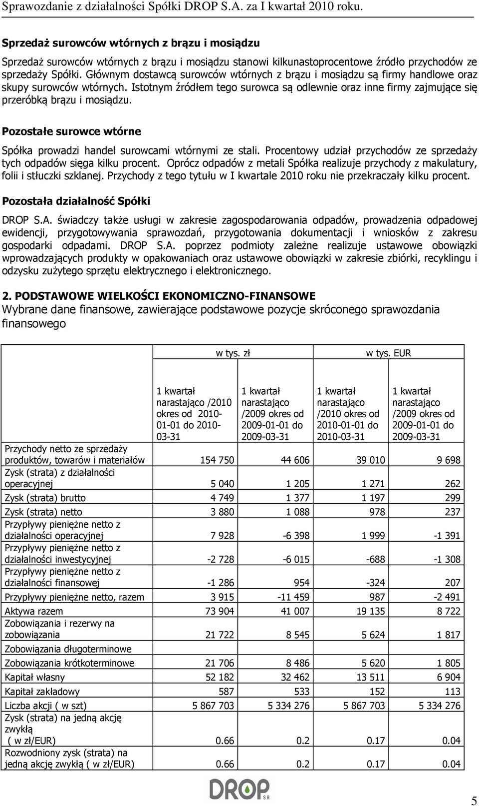Istotnym źródłem tego surowca są odlewnie oraz inne firmy zajmujące się przeróbką brązu i mosiądzu. Pozostałe surowce wtórne Spółka prowadzi handel surowcami wtórnymi ze stali.