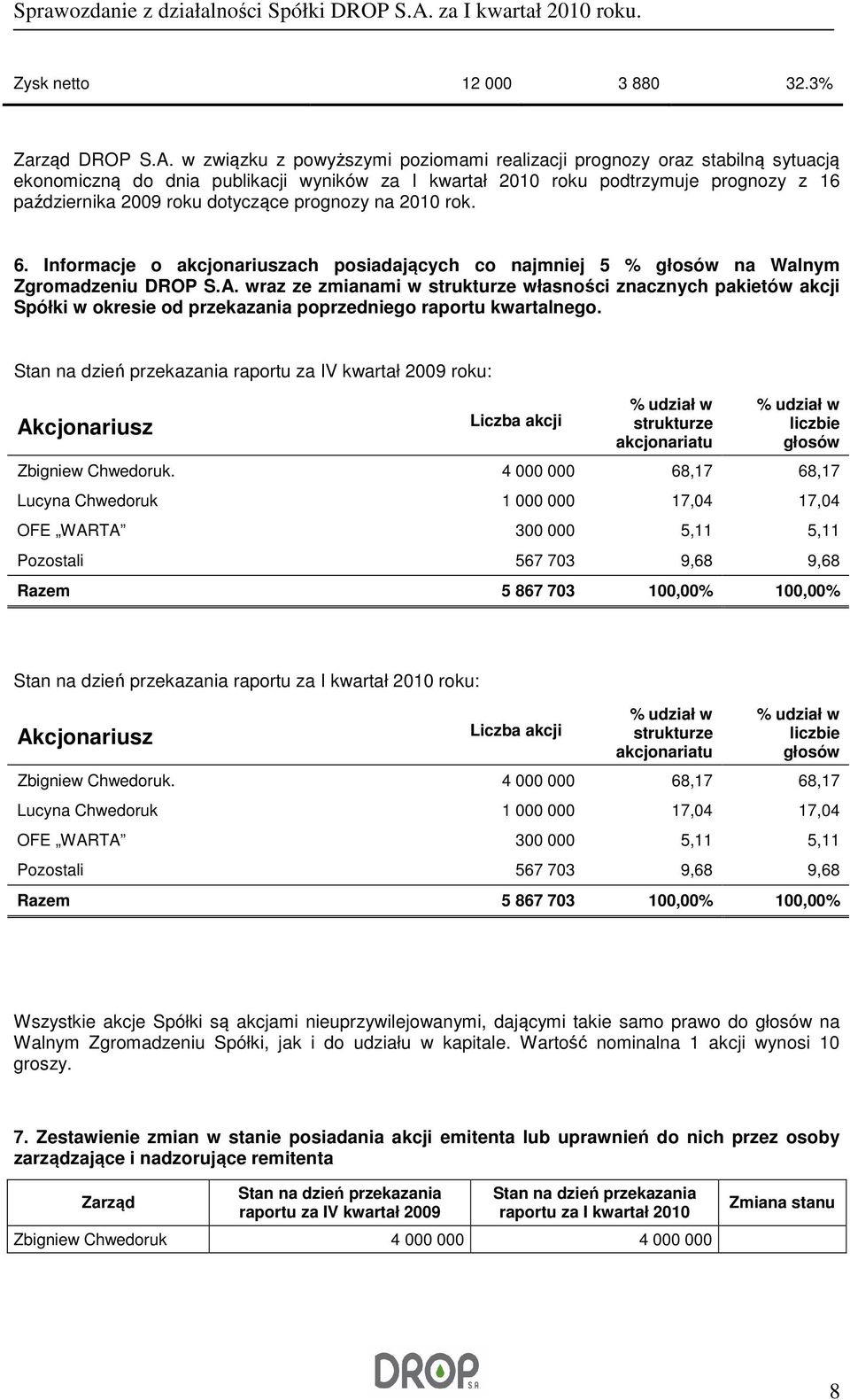 prognozy na 2010 rok. 6. Informacje o akcjonariuszach posiadających co najmniej 5 % głosów na Walnym Zgromadzeniu DROP S.A.