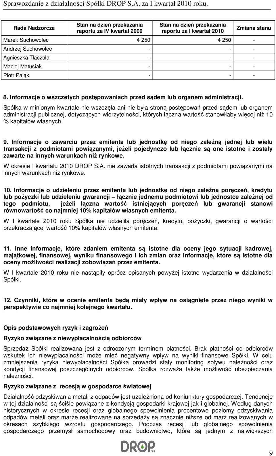 Spółka w minionym kwartale nie wszczęła ani nie była stroną postępowań przed sądem lub organem administracji publicznej, dotyczących wierzytelności, których łączna wartość stanowiłaby więcej niż 10 %