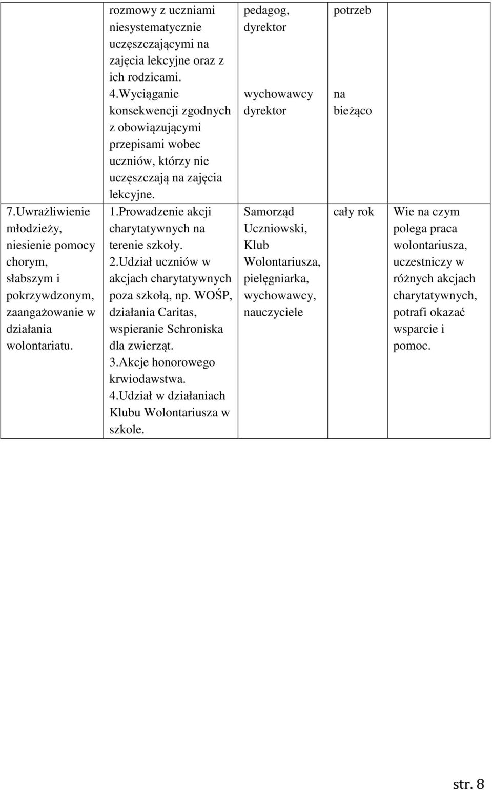 Wyciąganie konsekwencji zgodnych z obowiązującymi przepisami wobec uczniów, którzy nie uczęszczają na zajęcia lekcyjne. 1.Prowadzenie akcji charytatywnych na terenie szkoły. 2.