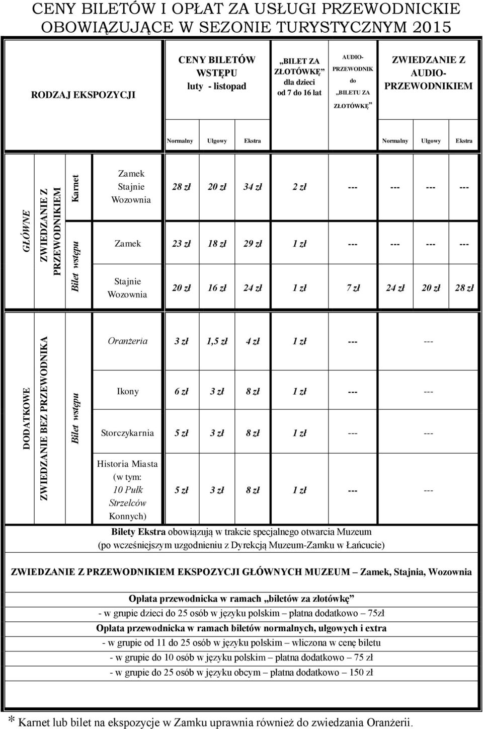 zł 34 zł 2 zł --- --- --- --- Zamek 23 zł 18 zł 29 zł 1 zł --- --- --- --- Stajnie Wozownia 20 zł 16 zł 24 zł 1 zł 7 zł 24 zł 20 zł 28 zł DODATKOWE ZWIEDZANIE BEZ PRZEWODNIKA Bilet wstępu Oranżeria 3