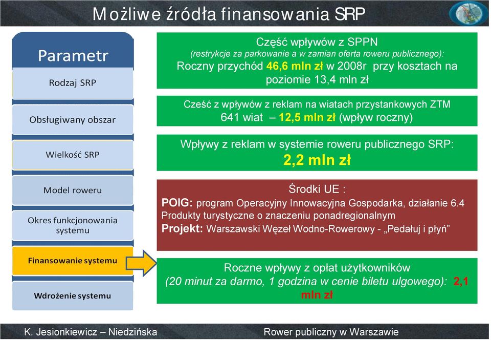 roweru publicznego SRP: 2,2 mln zł Środki UE : POIG: program Operacyjny Innowacyjna Gospodarka, działanie 6.