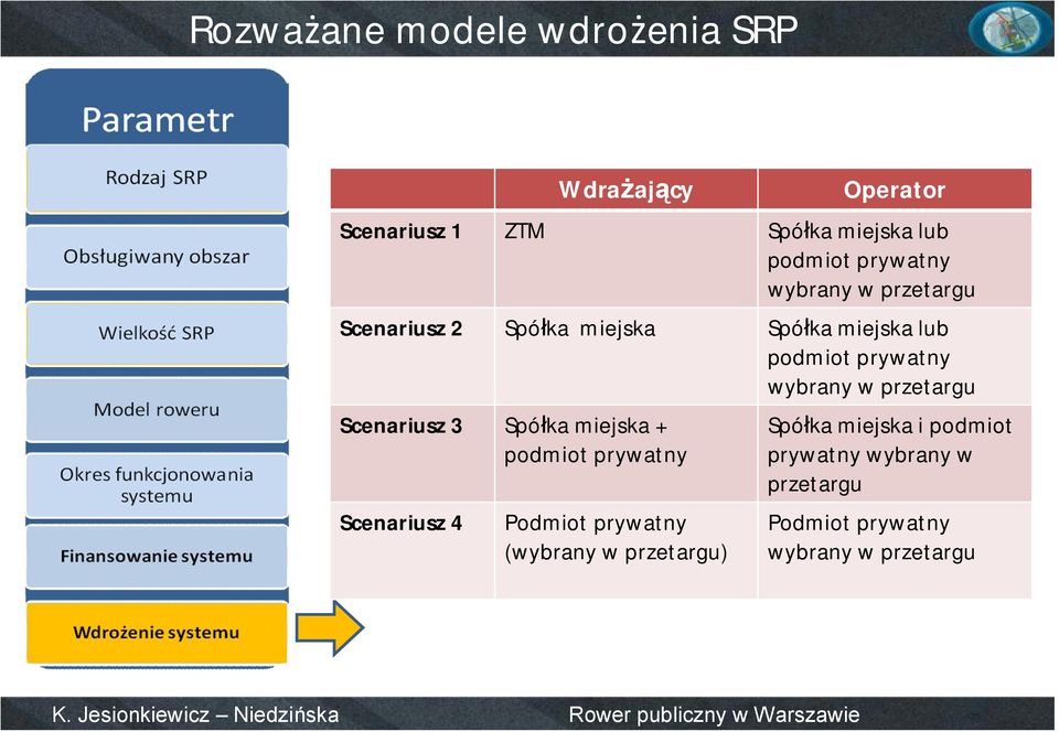 wybrany w przetargu Scenariusz 3 Spółka miejska + podmiot prywatny Scenariusz 4 Podmiot prywatny