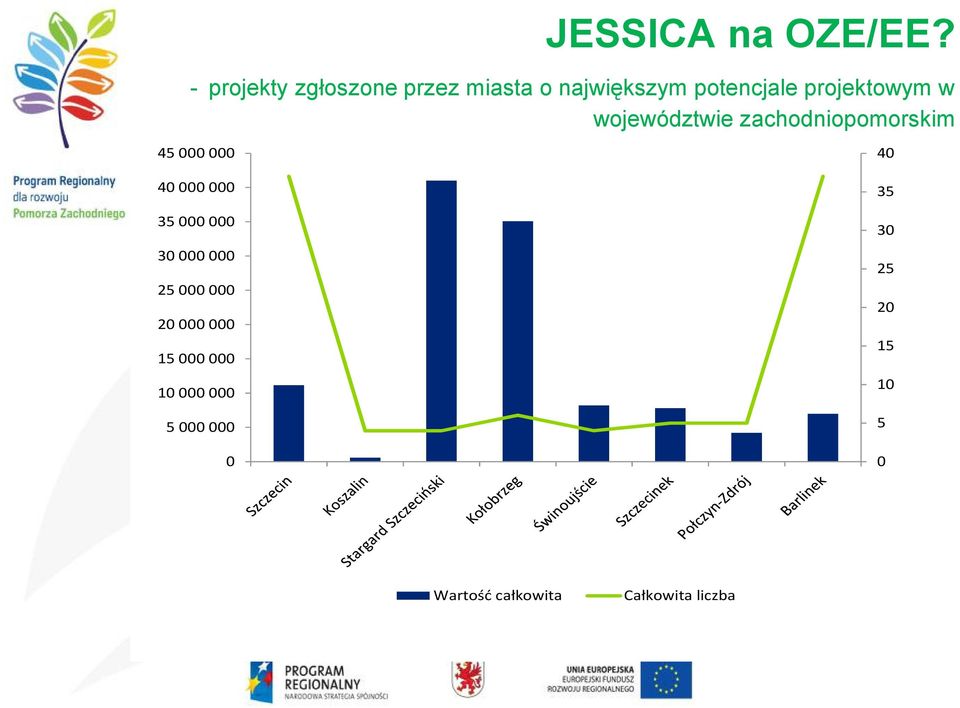 w województwie zachodniopomorskim 45 000 000 40 000 000 35 000 000 30