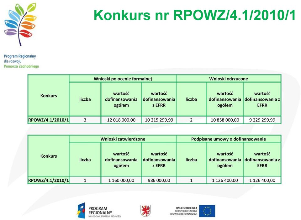 dofinansowania ogółem dofinansowania z EFRR RPOWZ/4.