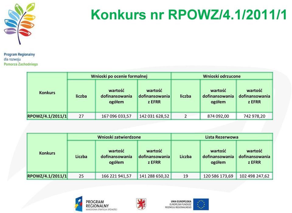 dofinansowania ogółem dofinansowania z EFRR RPOWZ/4.