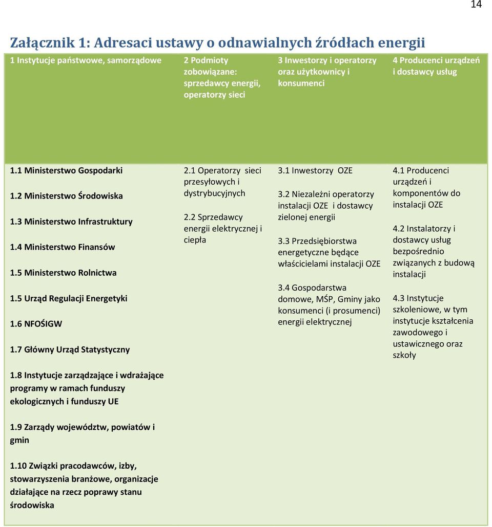 5 Ministerstwo Rolnictwa 1.5 Urząd Regulacji Energetyki 1.6 NFOŚIGW 1.7 Główny Urząd Statystyczny 2.1 Operatorzy sieci przesyłowych i dystrybucyjnych 2.2 Sprzedawcy energii elektrycznej i ciepła 3.