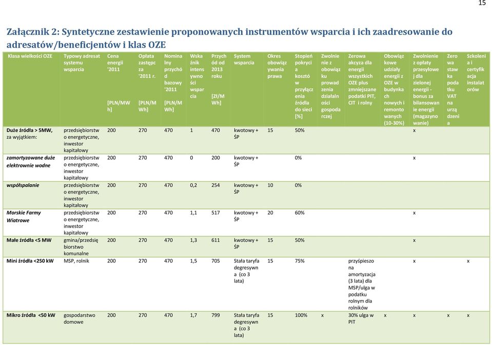 energetyczne, inwestor kapitałowy przedsiębiorstw o energetyczne, inwestor kapitałowy przedsiębiorstw o energetyczne, inwestor kapitałowy gmina/przedsię biorstwo komunalne Cena energii '2011 [PLN/MW