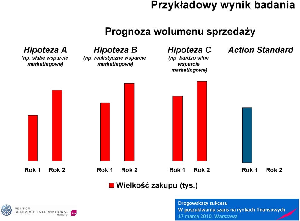 realistyczne wsparcie marketingowe) Hipoteza C (np.