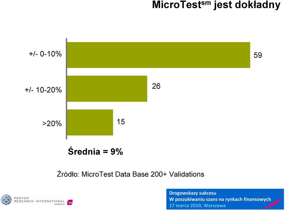 >20% 15 Średnia = 9% Źródło: