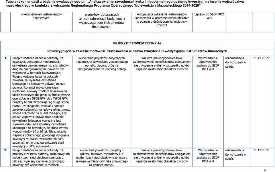 danym Priorytecie Inwestycyjnym instrumentów finansowych 11. Przeprowadzone badania pokazały, że inwestycje związane z modernizacją oświetlenia zewnętrznego np.