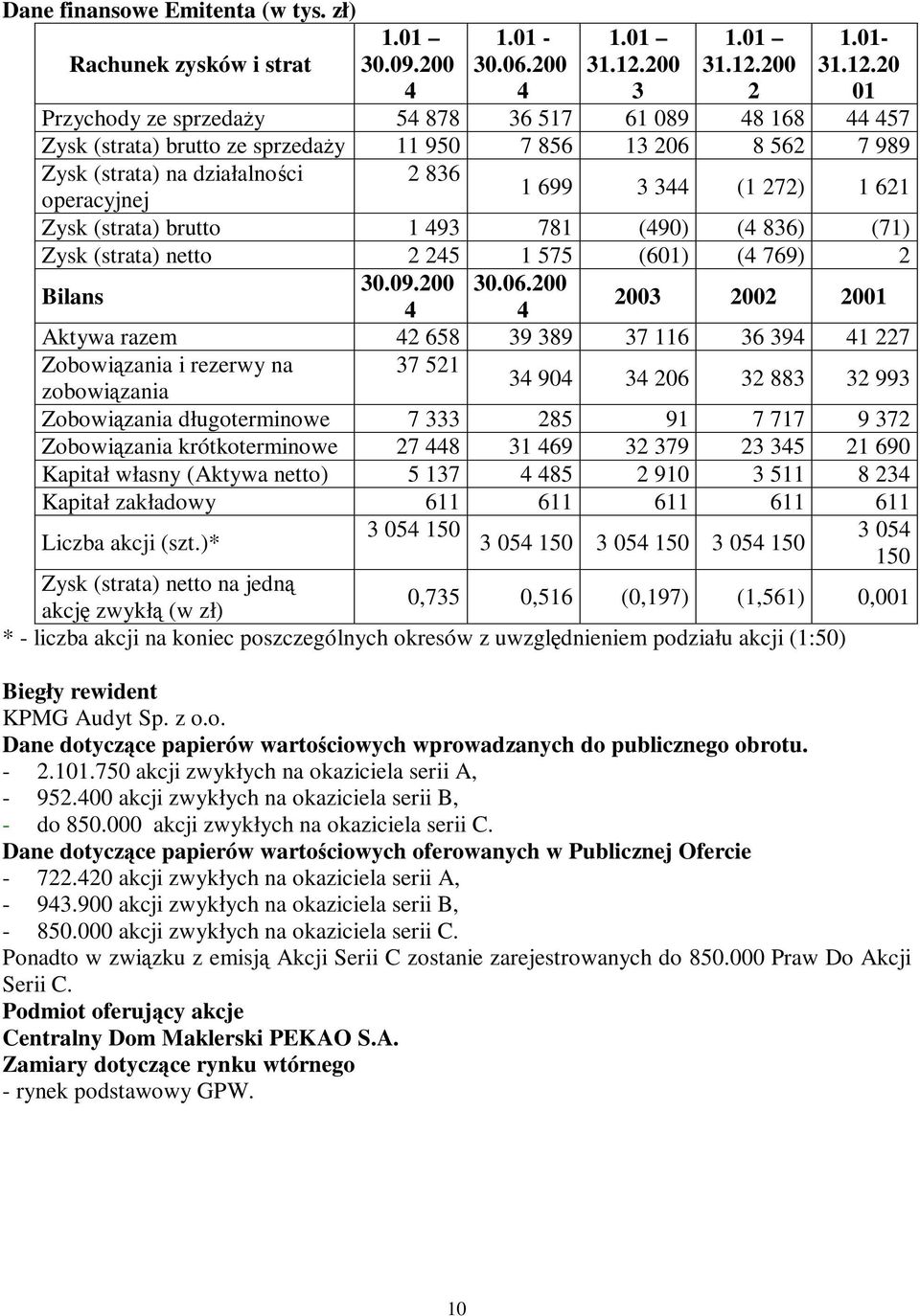 20 4 4 3 2 01 Przychody ze sprzedaży 54 878 36 517 61 089 48 168 44 457 Zysk (strata) brutto ze sprzedaży 11 950 7 856 13 206 8 562 7 989 Zysk (strata) na działalnoś ci 2 836 1 699 3 344 (1 272) 1