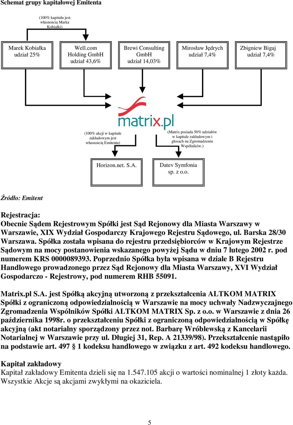 50% udziałów w kapitale zakładow