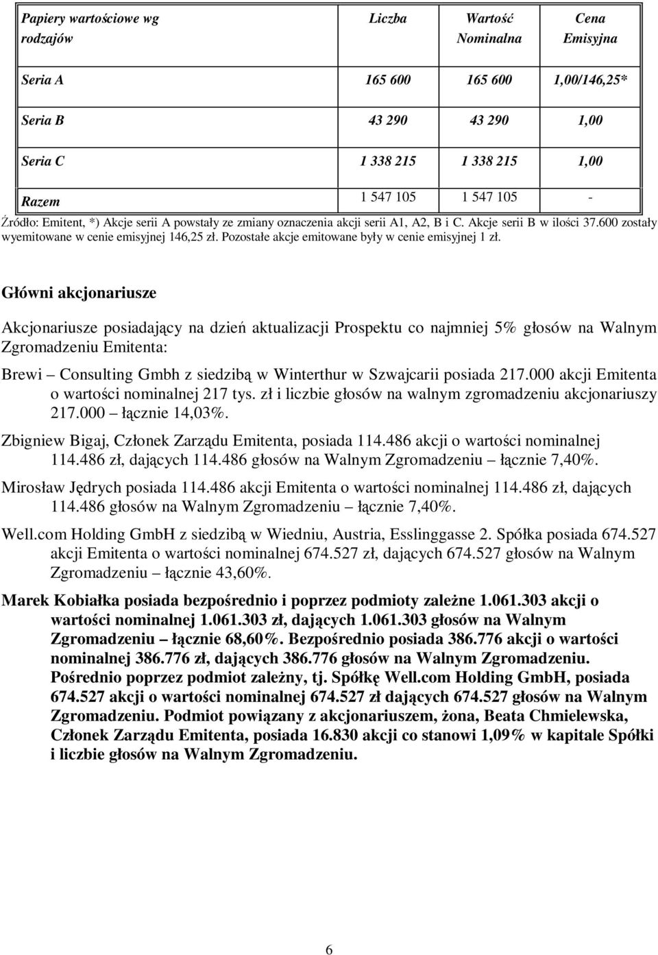 Pozostałe akcje emitowane były w cenie emisyjnej 1 zł.