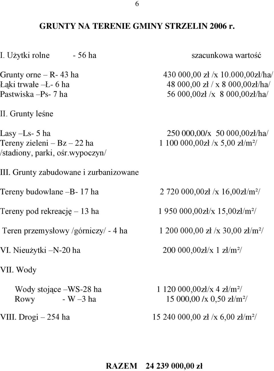 wypoczyn/ 250 000,00/x 50 000,00zł/ha/ 1 100 000,00zł /x 5,00 zł/m²/ III. Grunty zabudowane i zurbanizowane Tereny budowlane B- 17 ha Tereny pod rekreację 13 ha Teren przemysłowy /górniczy/ - 4 ha VI.