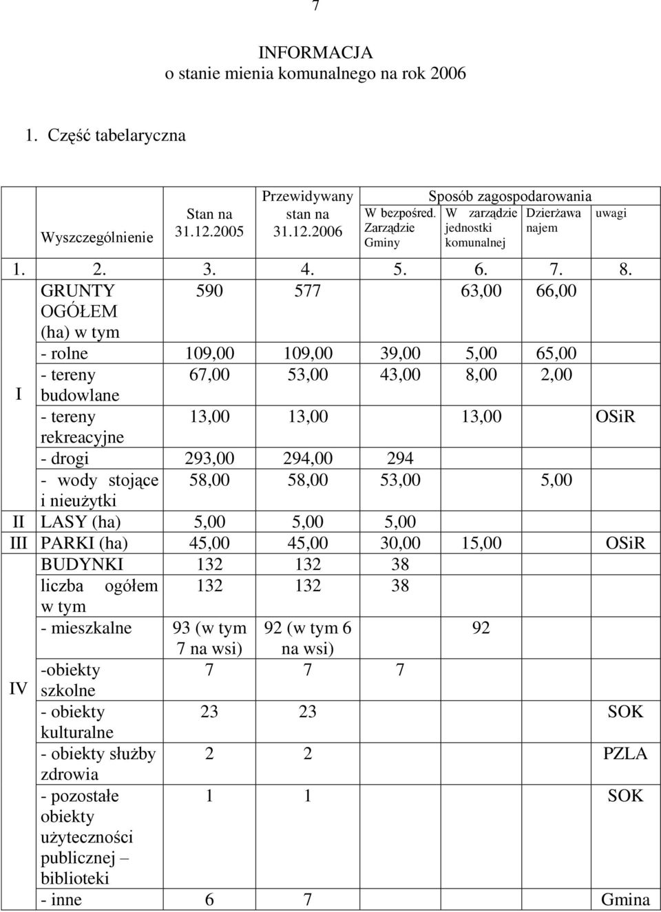 GRUNTY 590 577 63,00 66,00 OGÓŁEM (ha) w tym - rolne 109,00 109,00 39,00 5,00 65,00 - tereny 67,00 53,00 43,00 8,00 2,00 I budowlane - tereny 13,00 13,00 13,00 OSiR rekreacyjne - drogi 293,00 294,00