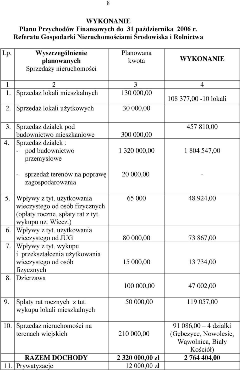 Sprzedaż działek pod budownictwo mieszkaniowe 300 000,00 4.