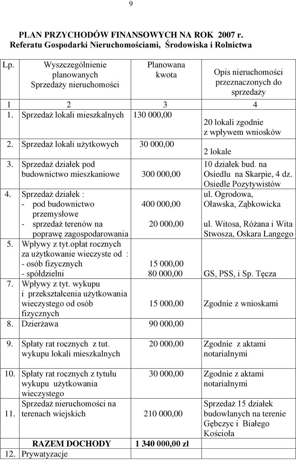 Sprzedaż lokali mieszkalnych 130 000,00 20 lokali zgodnie z wpływem wniosków 2. Sprzedaż lokali użytkowych 30 000,00 2 lokale 3. Sprzedaż działek pod budownictwo mieszkaniowe 300 000,00 4.