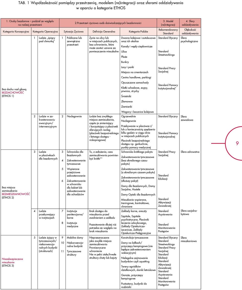 miejsca zamieszkania BEZMIESZKANIOWOŚĆ (ETHOS 2) Niezabezpieczone mieszkanie (ETHOS 3) 1 Ludzie śpiący pod chmurką 2 Ludzie w zakwaterowaniu awaryjnym/ interwencyjnym 3 Ludzie w placówkach dla