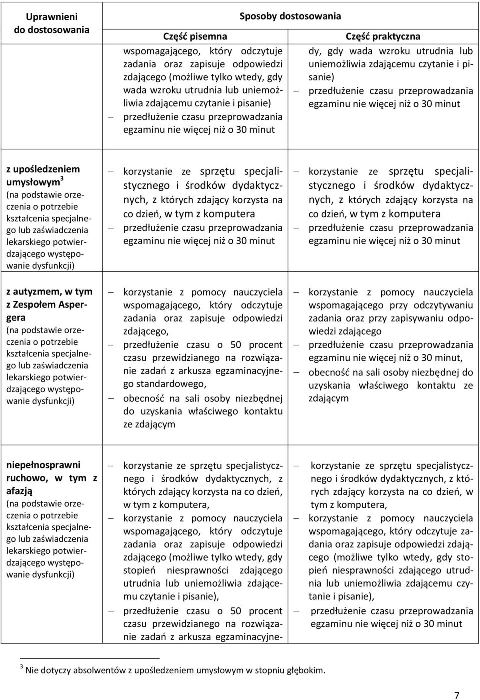 zdający korzysta na co dzień, w tym z komputera wspomagającego, który odczytuje zadania oraz zapisuje odpowiedzi zdającego, przedłużenie czasu o 50 procent czasu przewidzianego na rozwiązanie zadań z