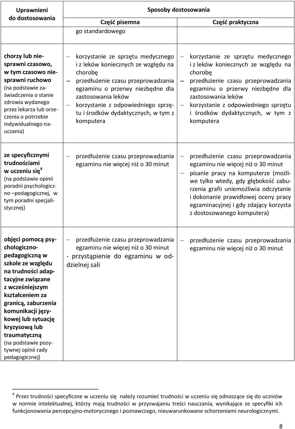 dydaktycznych, w tym z komputera korzystanie ze sprzętu medycznego i z leków koniecznych ze względu na chorobę egzaminu o przerwy niezbędne dla zastosowania leków korzystanie z odpowiedniego sprzętu