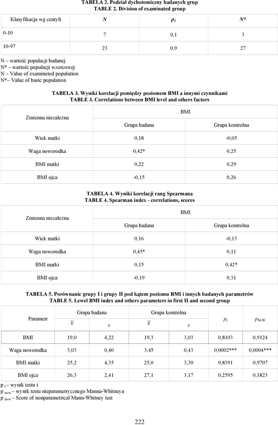 basic population TABELA 3. Wyniki korelacji pomiędzy poziomem BMI a innymi czynnikami TABLE 3.