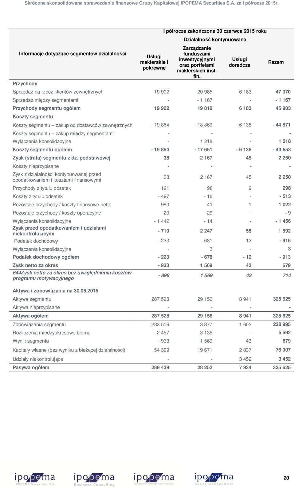 Usługi doradcze Razem Sprzedaż na rzecz klientów zewnętrznych 19 902 20 985 6 183 47 070 Sprzedaż między segmentami - - 1 167 - - 1 167 Przychody segmentu ogółem 19 902 19 818 6 183 45 903 Koszty