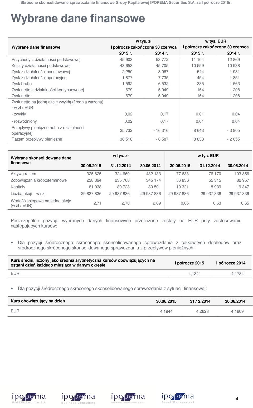 Przychody z działalności podstawowej 45 903 53 772 11 104 12 869 Koszty działalności podstawowej 43 653 45 705 10 559 10 938 Zysk z działalności podstawowej 2 250 8 067 544 1 931 Zysk z działalności