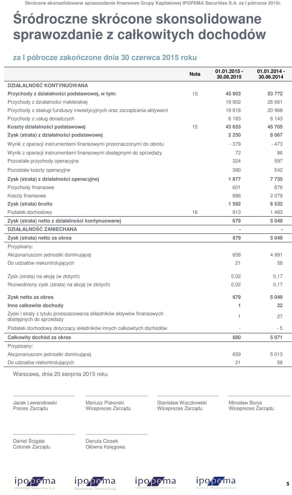 2014 Przychody z działalności podstawowej, w tym: 15 45 903 53 772 Przychody z działalności maklerskiej 19 902 26 661 Przychody z obsługi funduszy inwestycyjnych oraz zarządzania aktywami 19 818 20