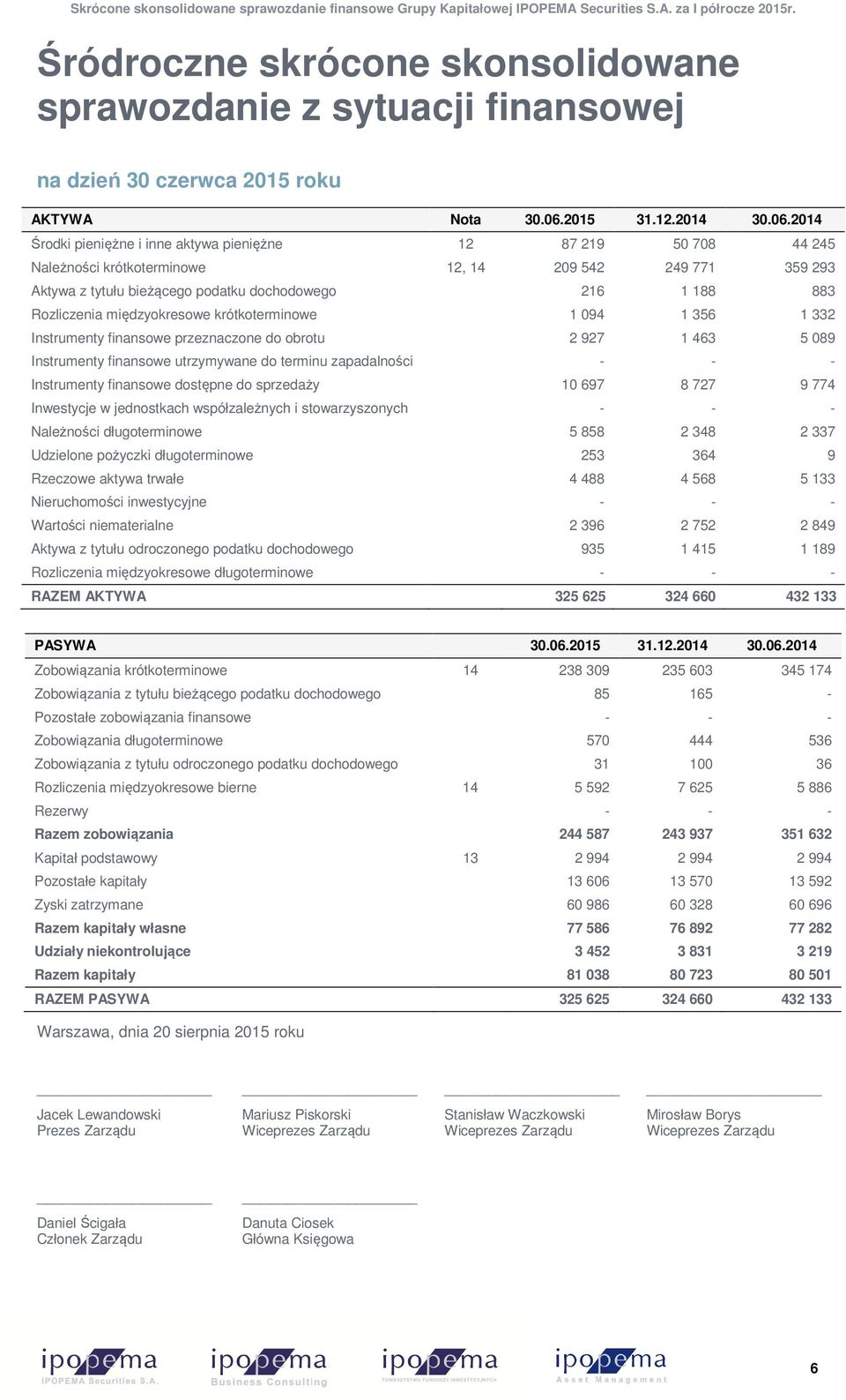 2014 Środki pieniężne i inne aktywa pieniężne 12 87 219 50 708 44 245 Należności krótkoterminowe 12, 14 209 542 249 771 359 293 Aktywa z tytułu bieżącego podatku dochodowego 216 1 188 883 Rozliczenia