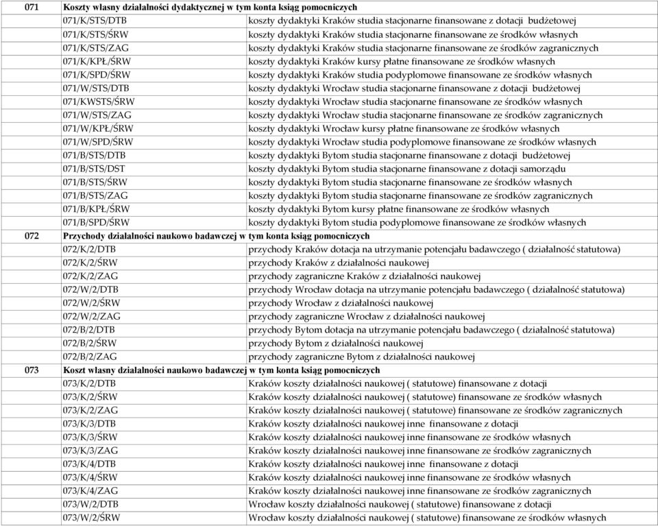 płatne finansowane ze środków własnych 071/K/SPD/ŚRW koszty dydaktyki Kraków studia podyplomowe finansowane ze środków własnych 071/W/STS/DTB koszty dydaktyki Wrocław studia stacjonarne finansowane z