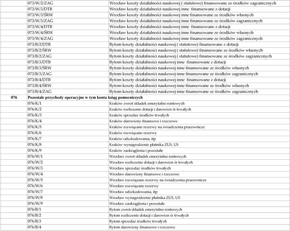 naukowej inne finansowane z dotacji 073/W/4/ŚRW Wrocław koszty działalności naukowej inne finansowane ze środków własnych 073/W/4/ZAG Wrocław koszty działalności naukowej inne finansowane ze środków
