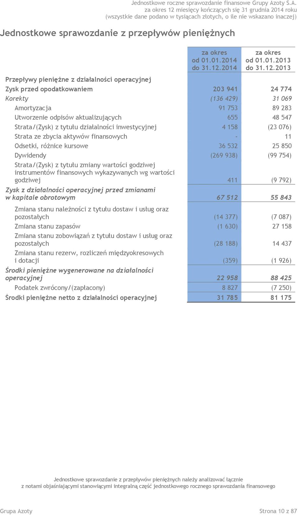 aktualizujących 655 48 547 Strata/(Zysk) z tytułu działalności inwestycyjnej 4 158 (23 076) Strata ze zbycia aktywów finansowych - 11 Odsetki, różnice kursowe 36 532 25 850 Dywidendy (269 938) (99